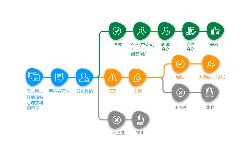 面试流程图