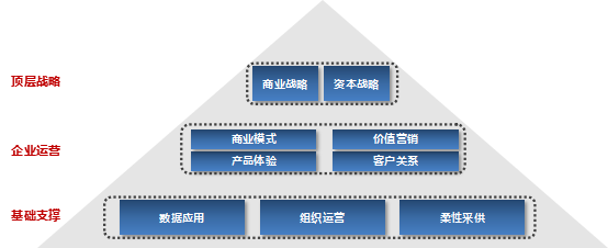 商业互联核心课程模块