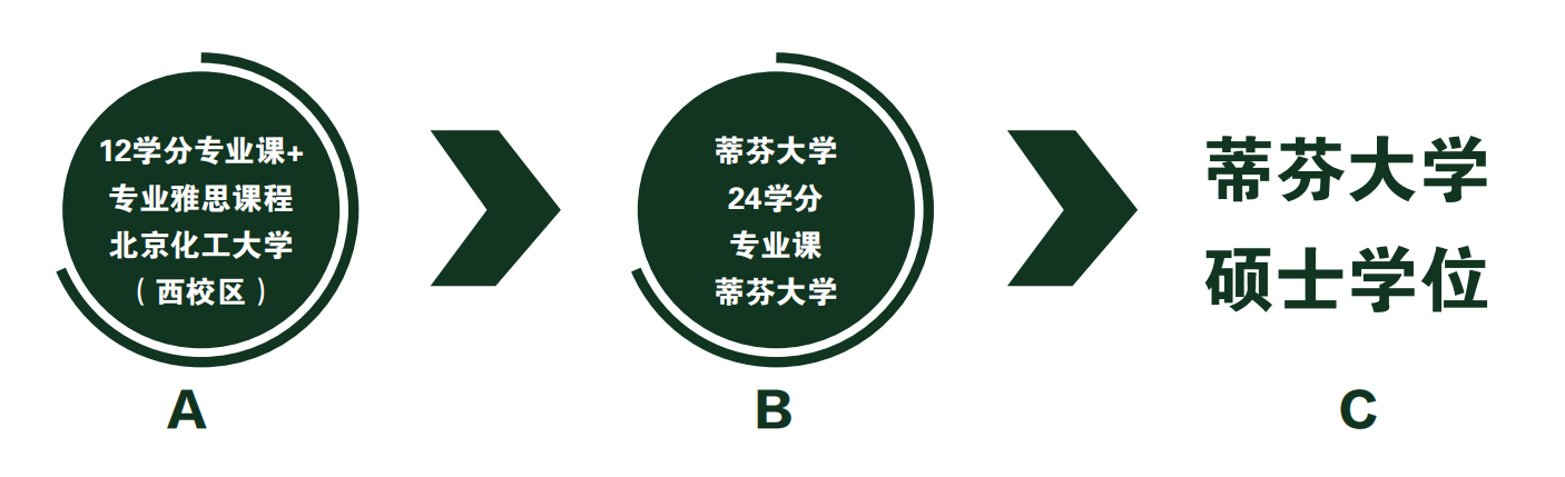 培养模式
