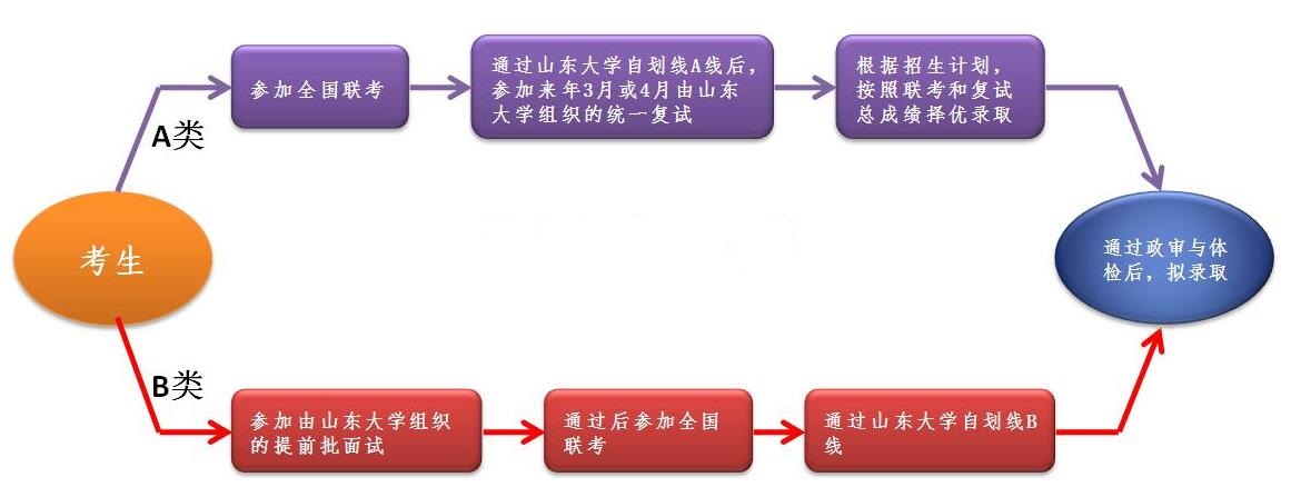 申硕流程